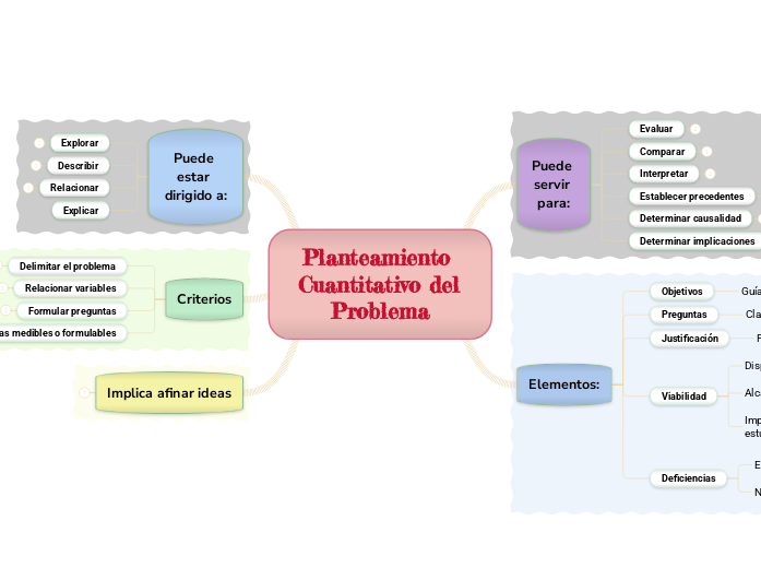 Planteamiento Cuantitativo Del Problema Mind Map